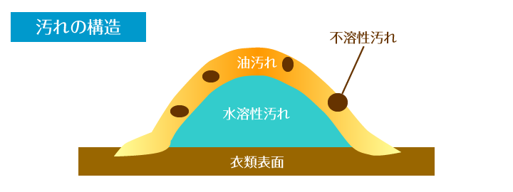 汚れの構造